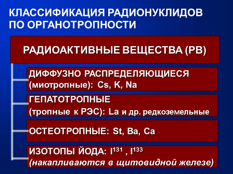 КЛАССИФИКАЦИЯ РАДИОНУКЛИДОВ ПО ОРГАНОТРОПНОСТИ РАДИОАКТИВНЫЕ ВЕЩЕСТВА (РВ) ДИФФУЗНО РАСПРЕДЕЛЯЮЩИЕСЯ (миотропные): Cs, K, Na ГЕПАТОТРОПНЫЕ